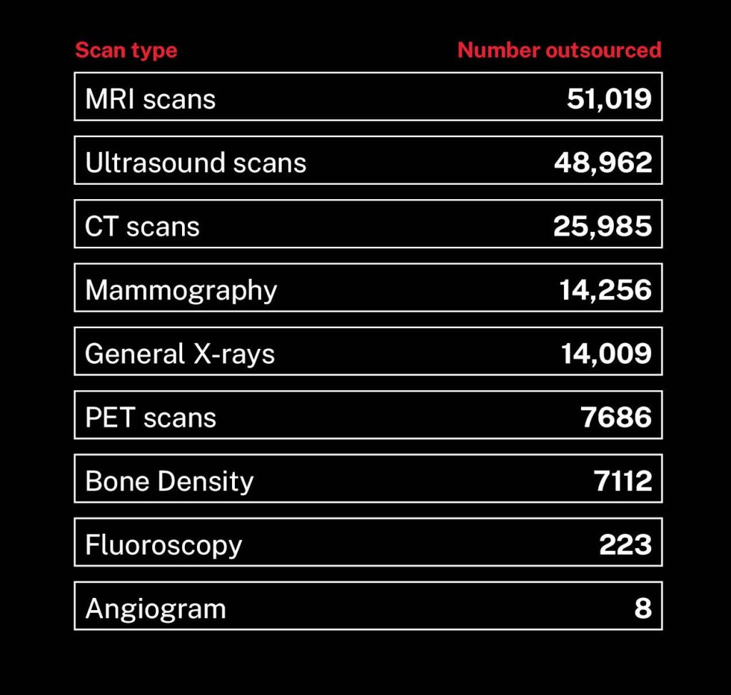 total number of outsourced scans